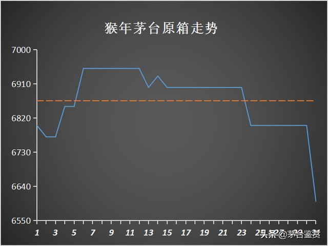 取消“拆箱令”影响下的十月:2021年飞天茅台暴跌,生肖茅台齐跌