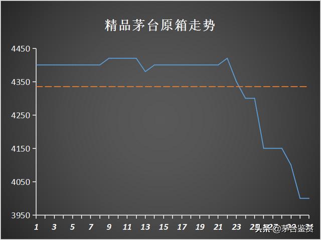 取消“拆箱令”影响下的十月:2021年飞天茅台暴跌,生肖茅台齐跌
