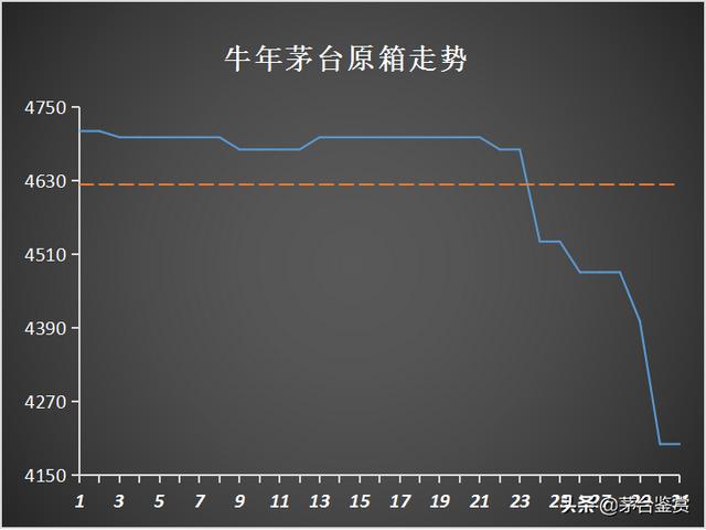 取消“拆箱令”影响下的十月:2021年飞天茅台暴跌,生肖茅台齐跌