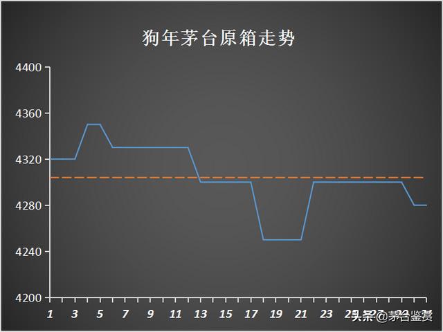 取消“拆箱令”影响下的十月:2021年飞天茅台暴跌,生肖茅台齐跌
