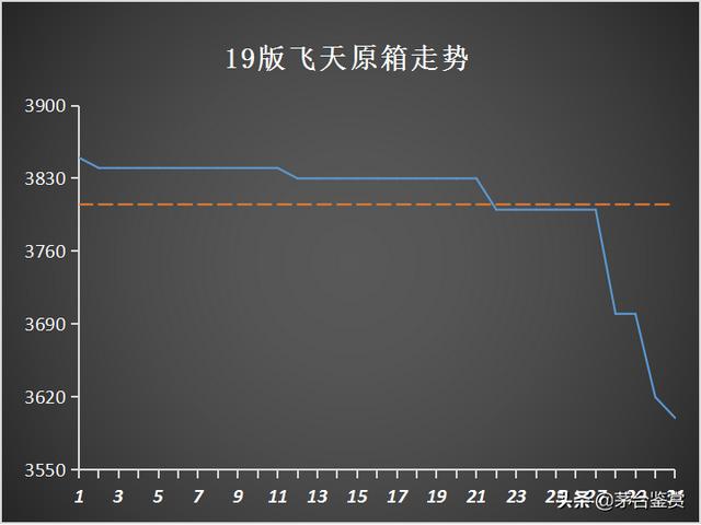 取消“拆箱令”影响下的十月:2021年飞天茅台暴跌,生肖茅台齐跌