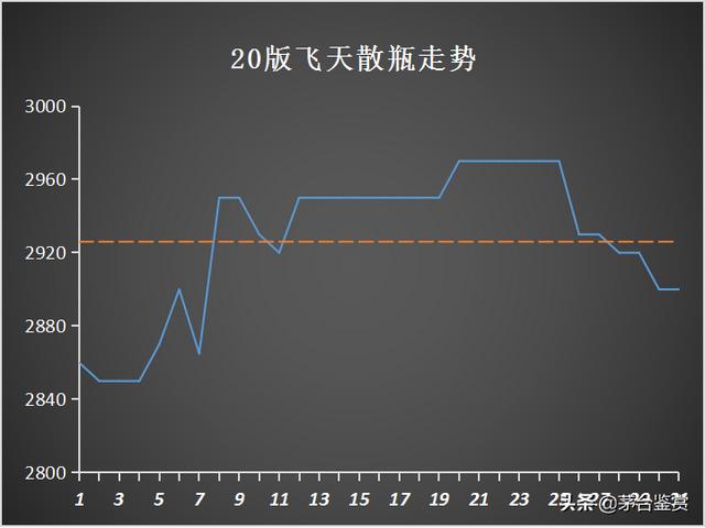 取消“拆箱令”影响下的十月:2021年飞天茅台暴跌,生肖茅台齐跌