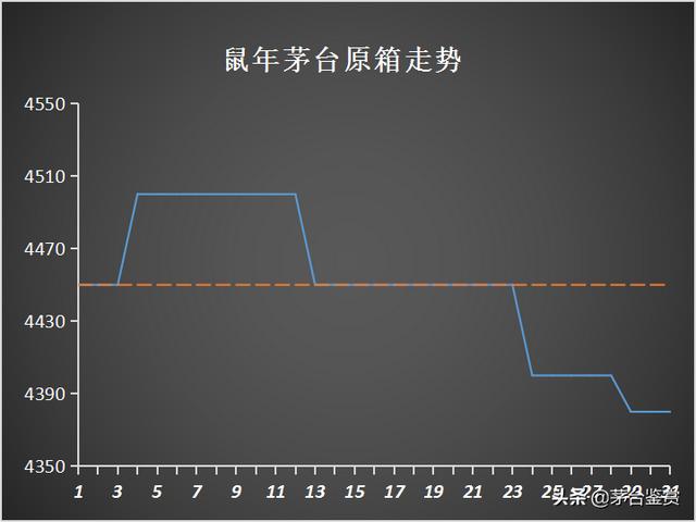 取消“拆箱令”影响下的十月:2021年飞天茅台暴跌,生肖茅台齐跌