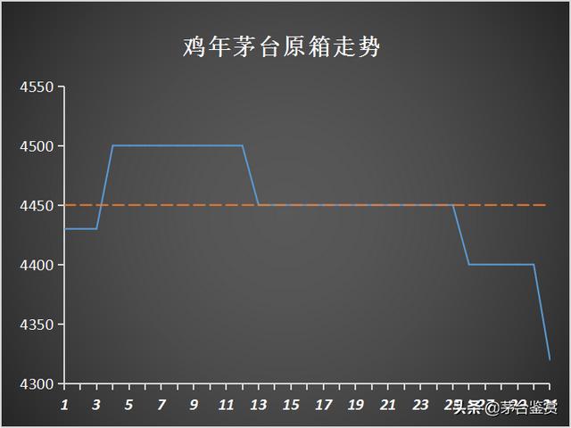 取消“拆箱令”影响下的十月:2021年飞天茅台暴跌,生肖茅台齐跌